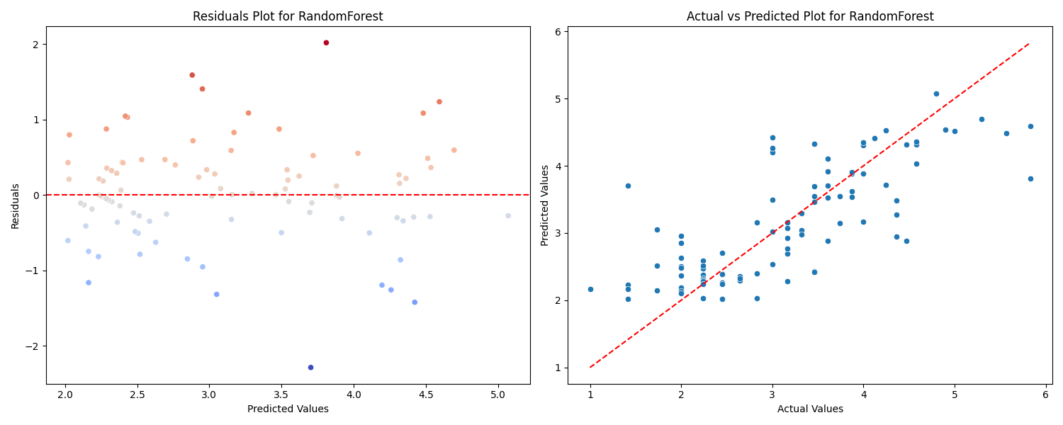 Random Forest Residuals