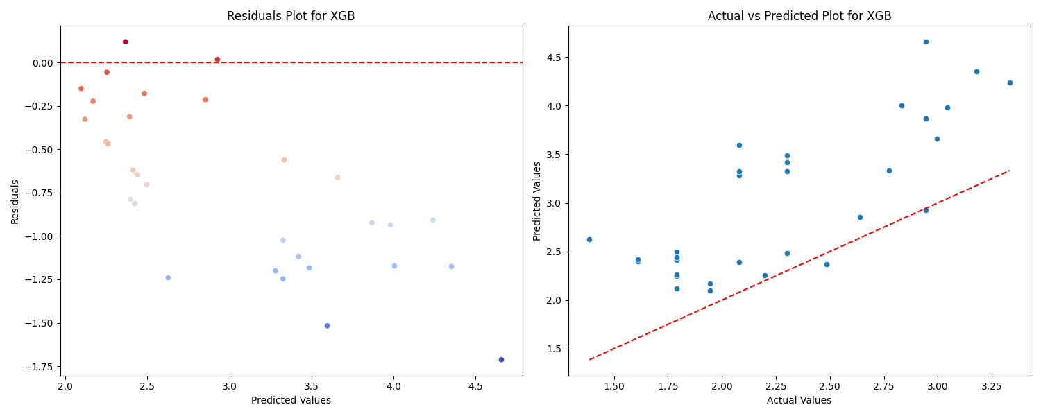 XGBoost Residuals